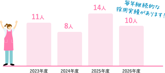 年度別採用実績